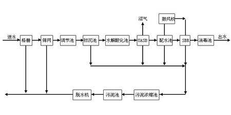 養(yǎng)豬場(chǎng)污水處理工藝流程