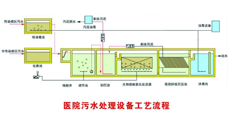 醫院污水處理設備工藝流程