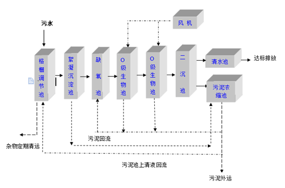 洗衣房污水處理設備流程圖