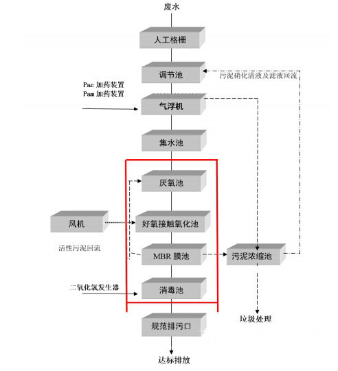 粉條加工廠(chǎng)污水處理工藝流程