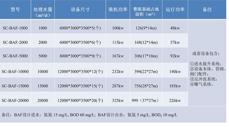 曝氣生物濾池參數表