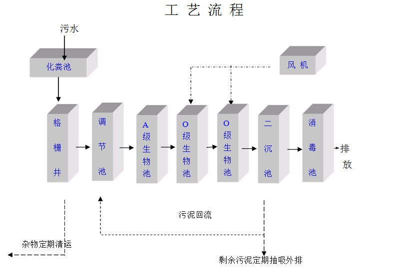 農村分戶式污水處理流程