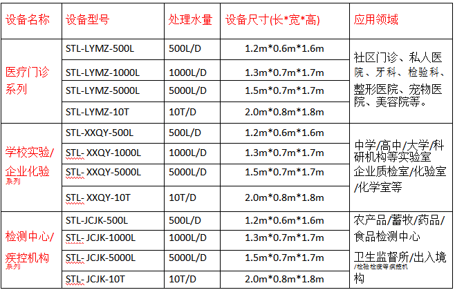 實驗室廢水處理設備產品規格